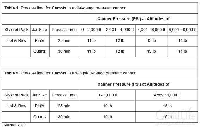 altitude adjustment chart for canning carrots