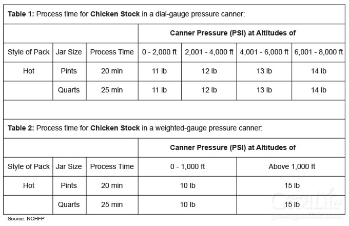 altitude adjustment chart for canning chicken stock