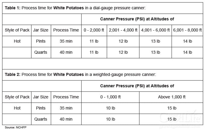 altitude adjustment table for canning potatoes