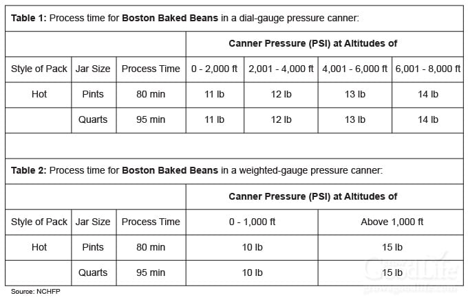 altitude table for canning baked beans