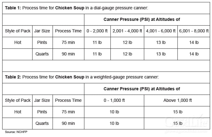 altitude table for pressure canning chicken soup