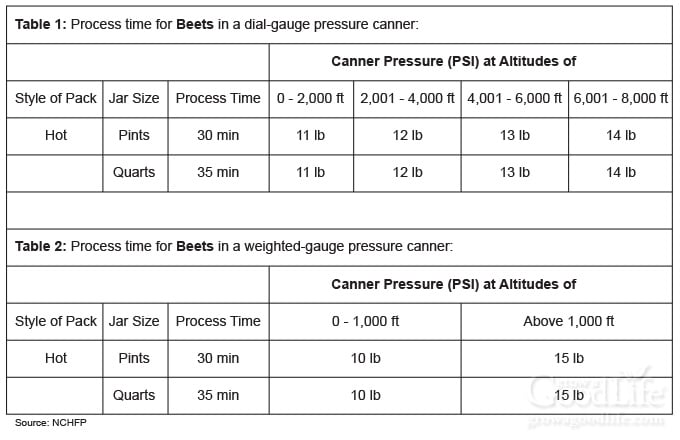 altitude adjustment table for canning beets