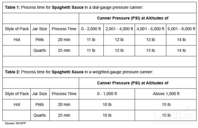 Pressure canning processing table for spaghetti sauce.