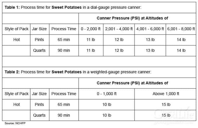 altitude adjustment chart for canning sweet potatoes